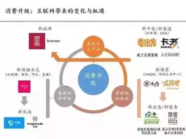 消費升級