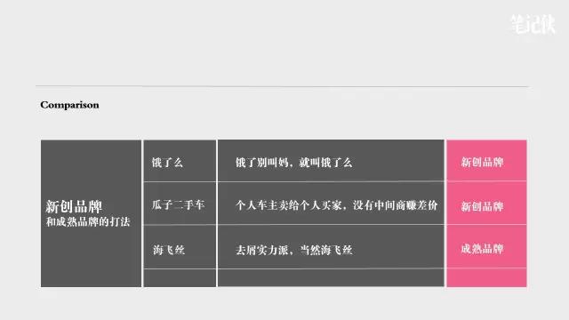 新創品牌和成熟品牌的打法