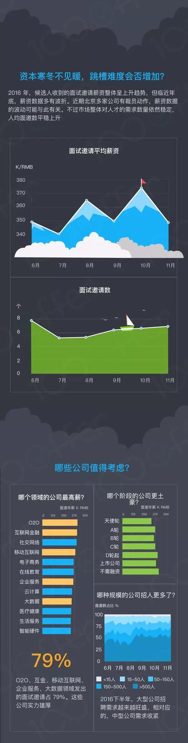 2016年北京高端互聯(lián)網(wǎng)人才流動(dòng)報(bào)告