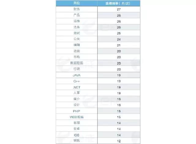 互聯(lián)網(wǎng)崗位跳槽頻率