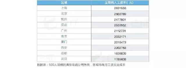 互聯(lián)網(wǎng)人工成本