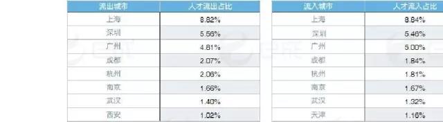 北京互聯(lián)網(wǎng)人才城市流入流出數(shù)據(jù)表