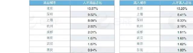廣州互聯(lián)網(wǎng)人才城市流入流出數(shù)據(jù)表