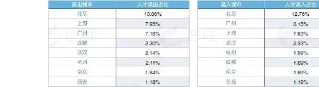 深圳互聯(lián)網(wǎng)人才城市流入流出數(shù)據(jù)表
