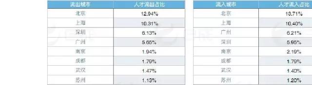 杭州互聯(lián)網(wǎng)人才城市流入流出數(shù)據(jù)表