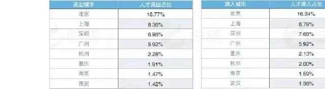成都互聯(lián)網(wǎng)人才城市流入流出數(shù)據(jù)表