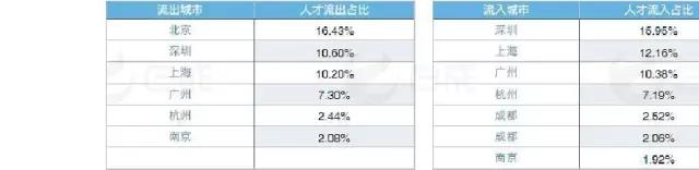 武漢互聯(lián)網(wǎng)人才城市流入流出數(shù)據(jù)表