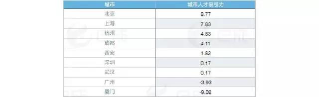 熱門城市互聯(lián)網(wǎng)人才吸引力
