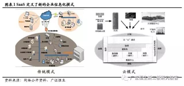 SaaS定義了一種新的交付方式,也使得軟件進一步回歸服務(wù)本質(zhì)