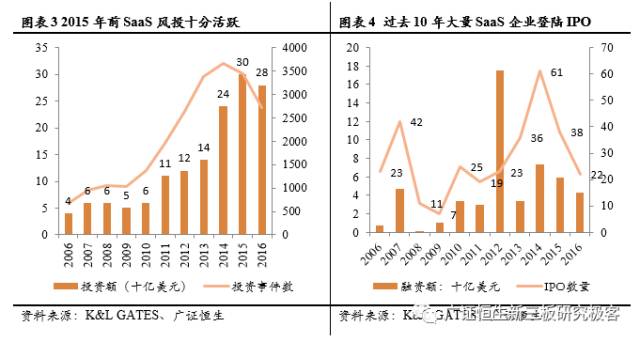 2015年SaaS風投