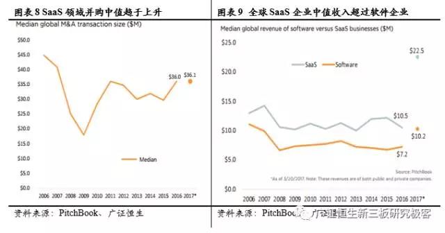 SaaS領(lǐng)域的并購