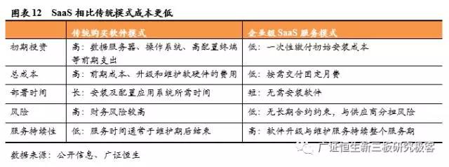 SaaS相比傳統(tǒng)模式成本更低