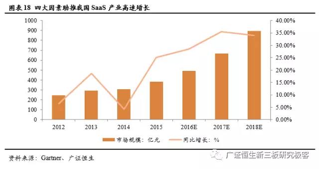 四大因素助力我國SaaS產(chǎn)業(yè)告訴增長
