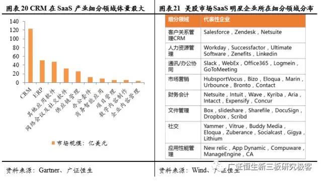 SaaS企業(yè)領(lǐng)域細分