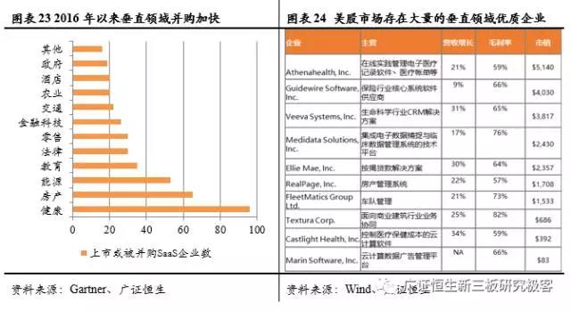 2016年以來垂直領(lǐng)域加快