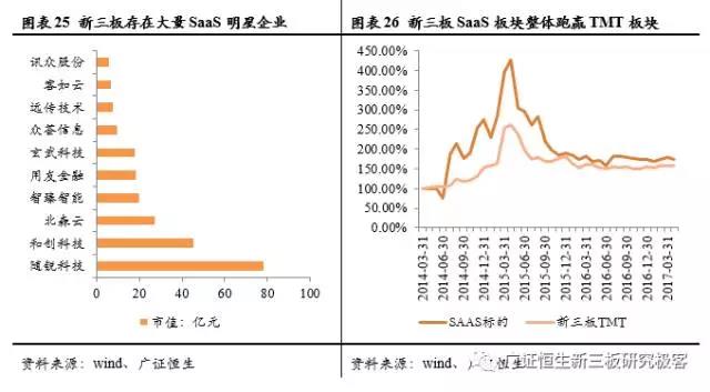 SaaS明星企業(yè)