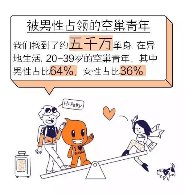 空巢青年比例