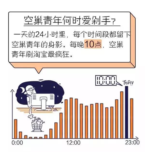空巢青年逛淘寶情況