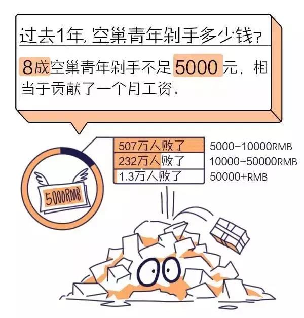 空巢青年的消費(fèi)情況