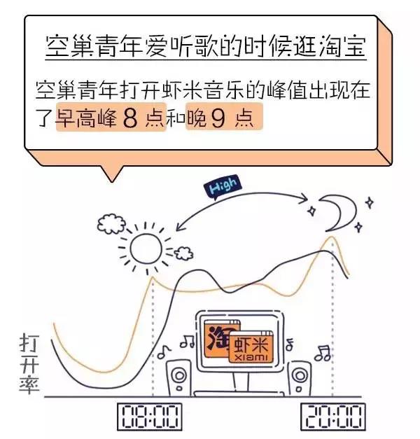 空巢青年喜歡聽(tīng)歌的時(shí)候逛淘寶