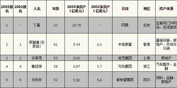 2003年中國內(nèi)地百富榜