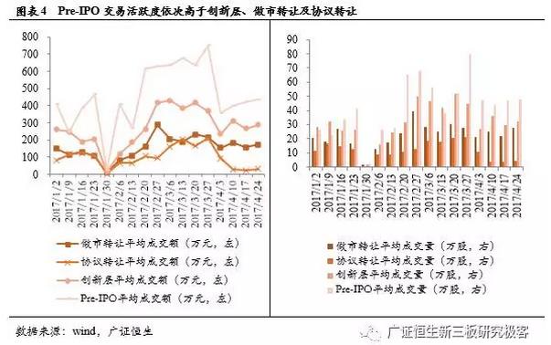 IPO交易活躍度