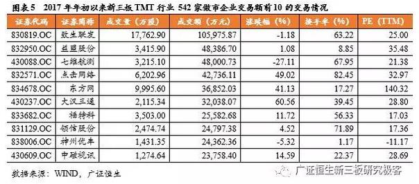 2017年年初新三板TMT企業交易前10
