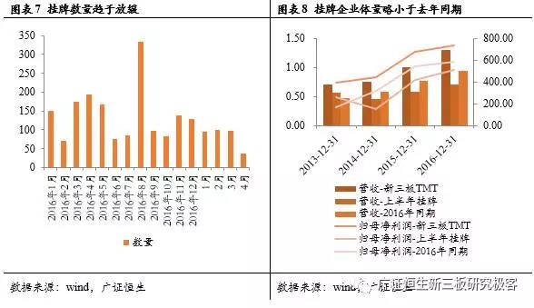 掛牌數量區域放緩