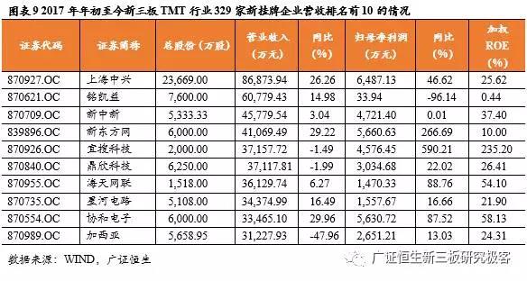 新三板TMT行業