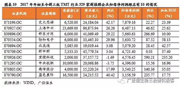 新三板TMT行業