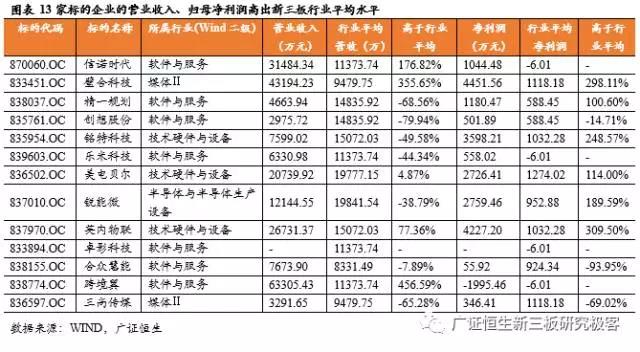 新三板TMT行業