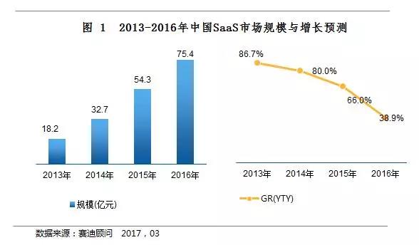 2013—2016中國saas市場規(guī)模及增長預(yù)測