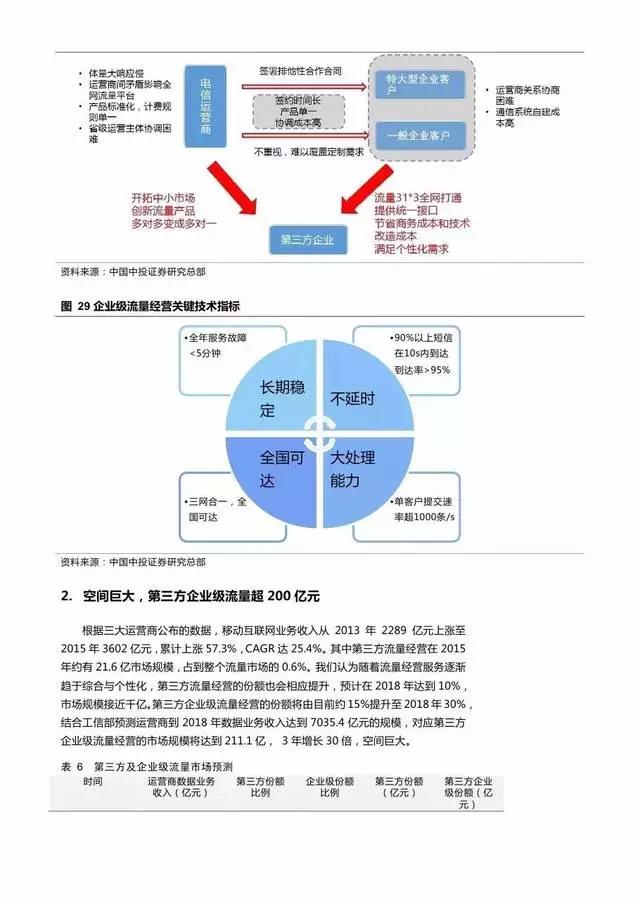 企業級流量經營報告